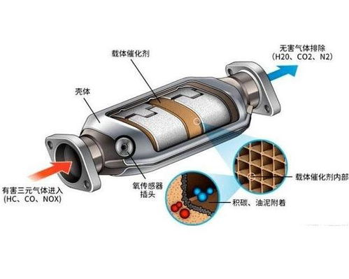 汽车催化器多少钱 汽车催化器多少钱