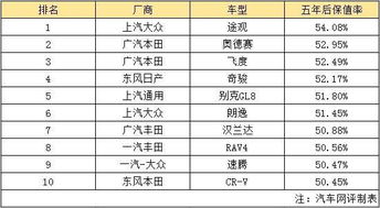 汽车保值优惠多少天 汽车保值优惠多少天