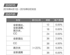 汽车分期手续费多少 汽车分期手续费多少