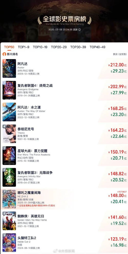 哪吒2票房破148亿 冲击全球前6 哪吒2票房破148亿 冲击全球前6
