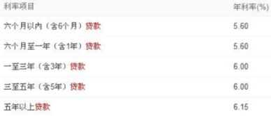 银行汽车按揭利率是多少