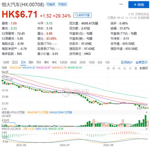 恒大物业 汽车股价多少 恒大物业 汽车股价多少