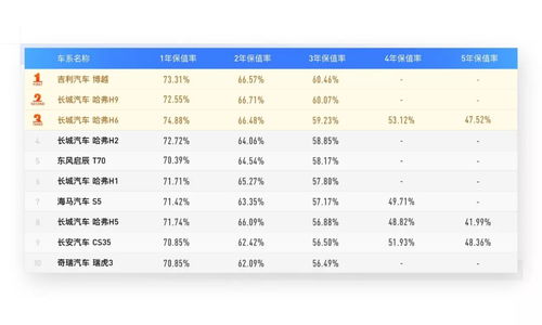 汽车保值率有多少合适 汽车保值率有多少合适