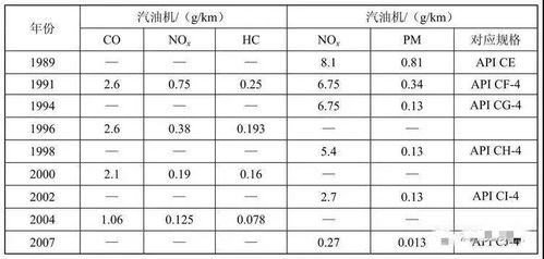 汽车机油多少才算标准 汽车机油多少才算标准