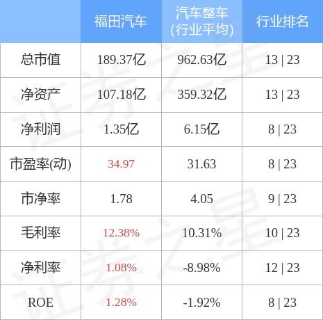 福田汽车总市值是多少