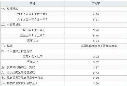 汽车借贷利息多少