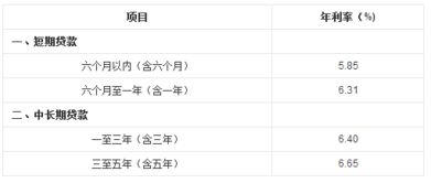 汽车借贷利息多少