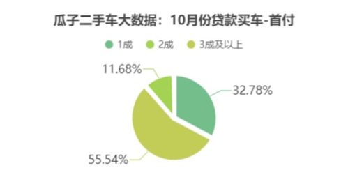 瓜子网汽车首付多少 瓜子网汽车首付多少