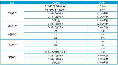 汽车贷款多少时间 汽车贷款多少时间