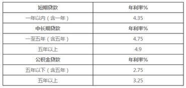 汽车贷款多少可以无利息
