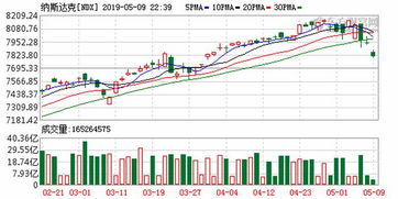 美股大幅低开 明星科技股领跌 美股大幅低开 明星科技股领跌