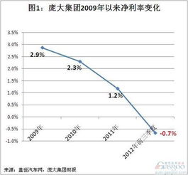 汽车利润率一般是多少 汽车利润率一般是多少