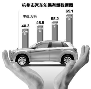 杭州汽车多少(杭州汽车数量概览) 杭州汽车多少(杭州汽车数量概览)