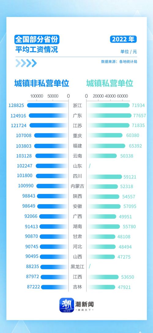 19省份2025年平均工资出炉 19省份2025年平均工资出炉