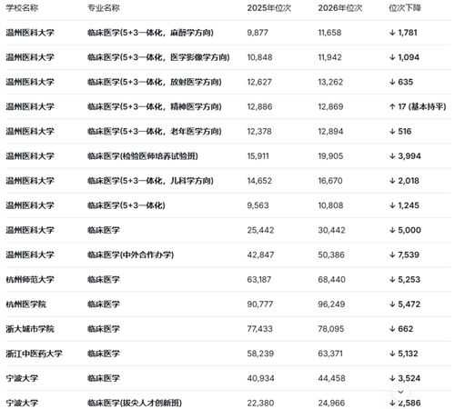 “人医”录取分数线被“兽医”反超